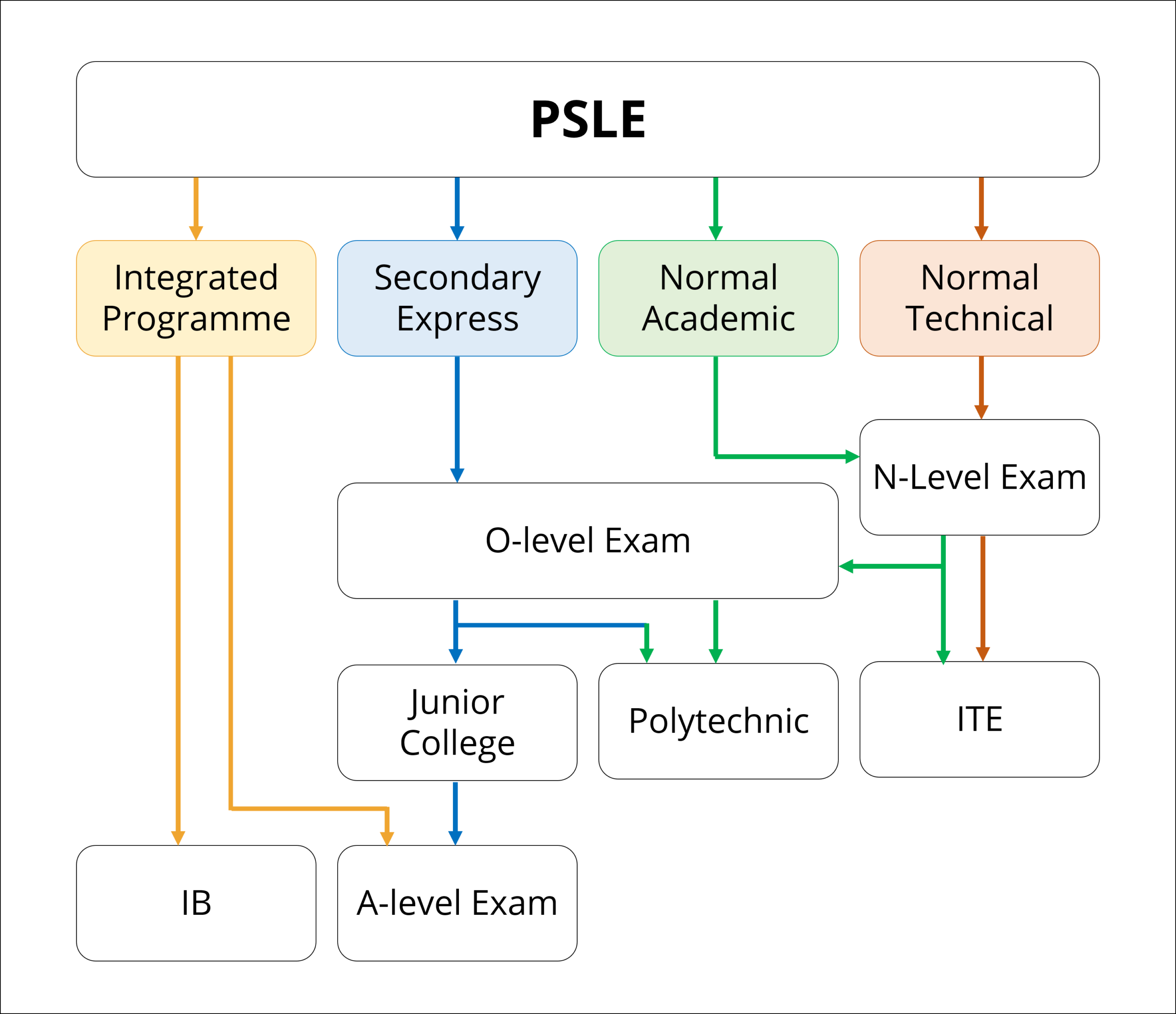 current education pathway in singapore